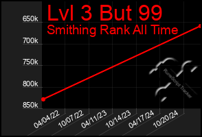 Total Graph of Lvl 3 But 99