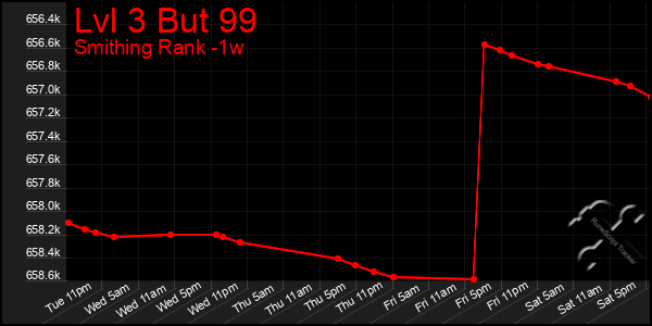 Last 7 Days Graph of Lvl 3 But 99