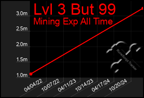 Total Graph of Lvl 3 But 99