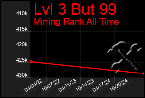 Total Graph of Lvl 3 But 99