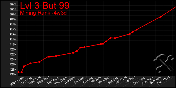 Last 31 Days Graph of Lvl 3 But 99