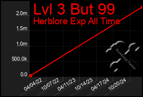 Total Graph of Lvl 3 But 99