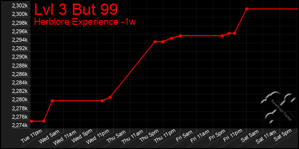 Last 7 Days Graph of Lvl 3 But 99