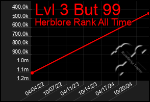 Total Graph of Lvl 3 But 99