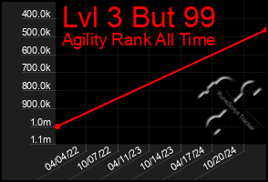 Total Graph of Lvl 3 But 99