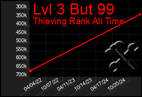 Total Graph of Lvl 3 But 99