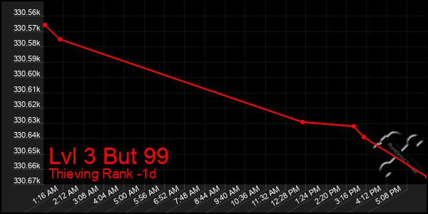 Last 24 Hours Graph of Lvl 3 But 99