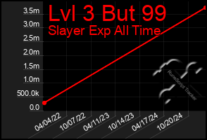 Total Graph of Lvl 3 But 99