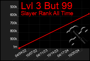 Total Graph of Lvl 3 But 99