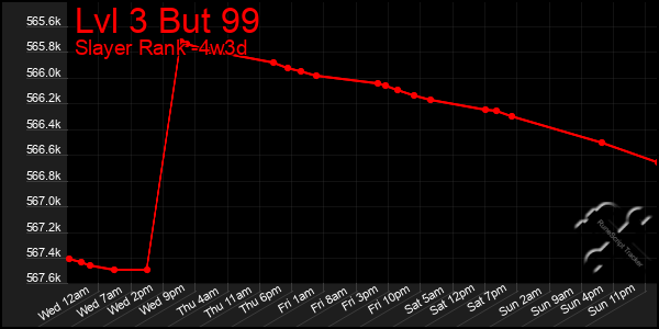 Last 31 Days Graph of Lvl 3 But 99