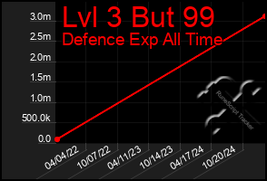 Total Graph of Lvl 3 But 99