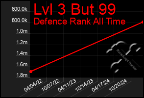 Total Graph of Lvl 3 But 99