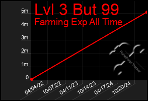 Total Graph of Lvl 3 But 99