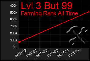 Total Graph of Lvl 3 But 99