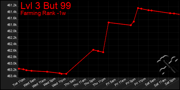 Last 7 Days Graph of Lvl 3 But 99