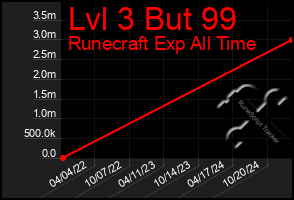 Total Graph of Lvl 3 But 99