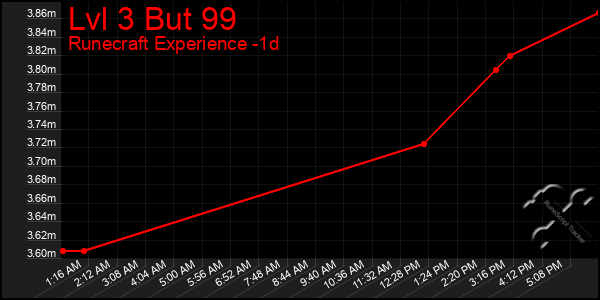 Last 24 Hours Graph of Lvl 3 But 99