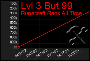 Total Graph of Lvl 3 But 99