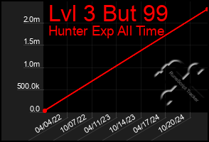 Total Graph of Lvl 3 But 99