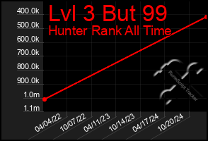 Total Graph of Lvl 3 But 99