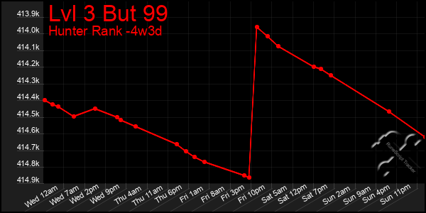 Last 31 Days Graph of Lvl 3 But 99