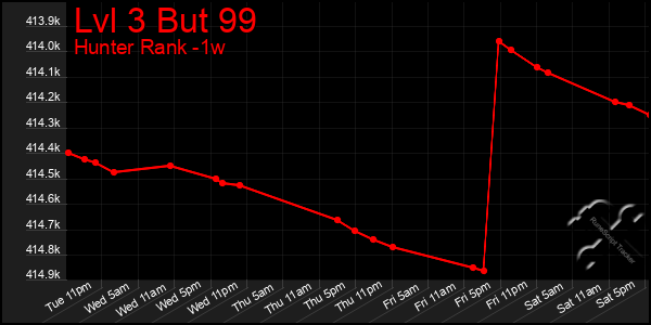 Last 7 Days Graph of Lvl 3 But 99