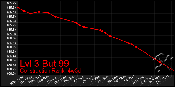 Last 31 Days Graph of Lvl 3 But 99