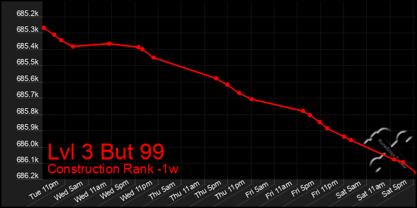 Last 7 Days Graph of Lvl 3 But 99