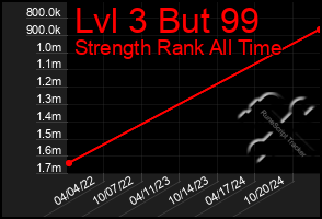 Total Graph of Lvl 3 But 99