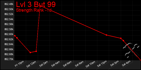 Last 24 Hours Graph of Lvl 3 But 99