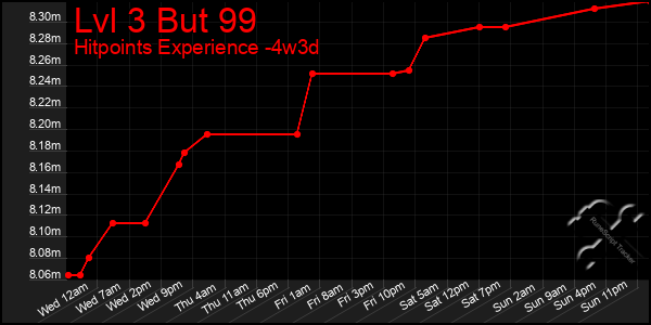 Last 31 Days Graph of Lvl 3 But 99