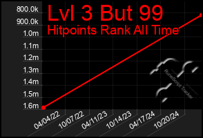 Total Graph of Lvl 3 But 99