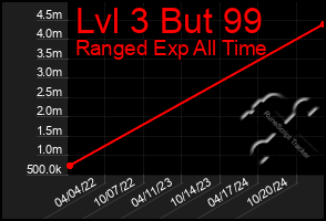 Total Graph of Lvl 3 But 99