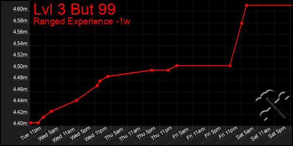 Last 7 Days Graph of Lvl 3 But 99