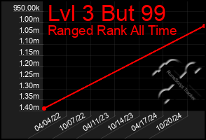 Total Graph of Lvl 3 But 99