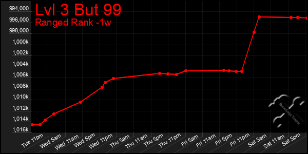 Last 7 Days Graph of Lvl 3 But 99