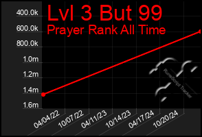 Total Graph of Lvl 3 But 99