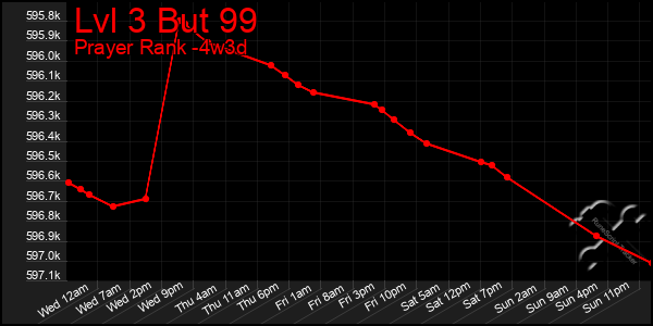 Last 31 Days Graph of Lvl 3 But 99