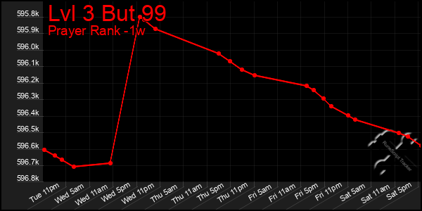 Last 7 Days Graph of Lvl 3 But 99