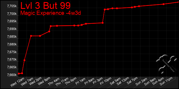 Last 31 Days Graph of Lvl 3 But 99