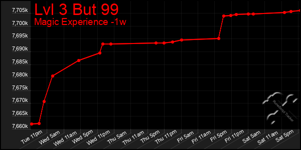 Last 7 Days Graph of Lvl 3 But 99