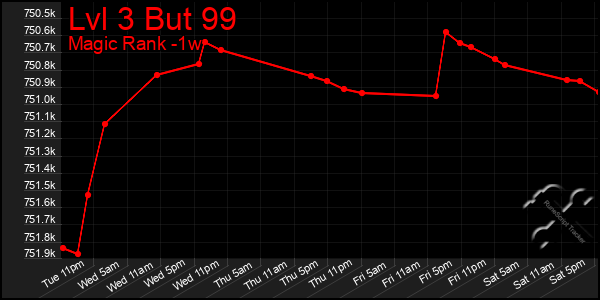 Last 7 Days Graph of Lvl 3 But 99