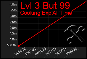 Total Graph of Lvl 3 But 99