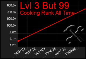 Total Graph of Lvl 3 But 99