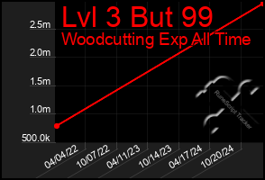 Total Graph of Lvl 3 But 99