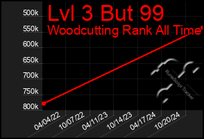 Total Graph of Lvl 3 But 99