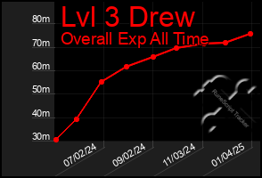 Total Graph of Lvl 3 Drew