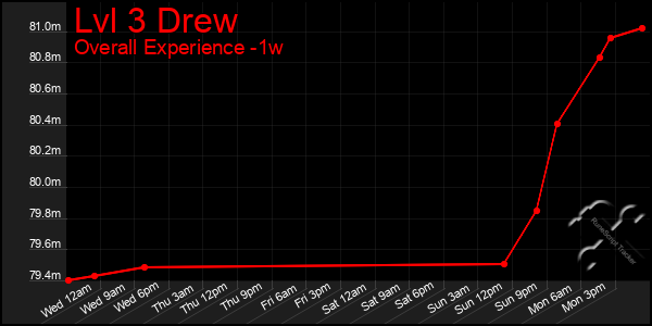 1 Week Graph of Lvl 3 Drew