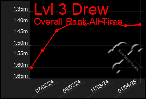 Total Graph of Lvl 3 Drew