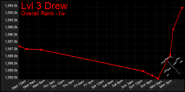 1 Week Graph of Lvl 3 Drew